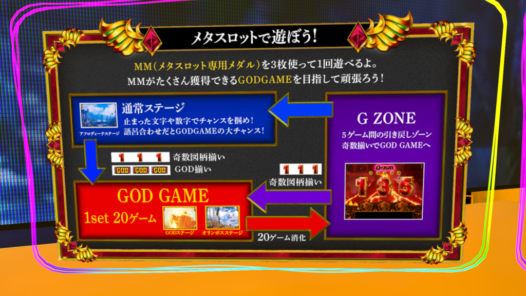ミリオンゴッド-神々の軌跡-のゲームの流れ